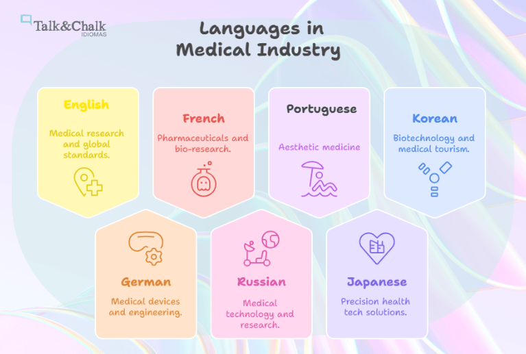 In the medical field, speaking a strategic language opens up access to specialized knowledge, global networks, and frontier innovation.